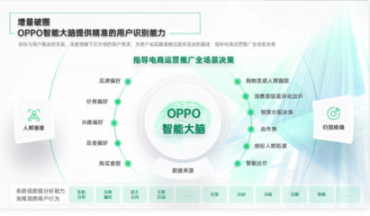 电商行业如何在OPPO广告推广下实现全景智能提效？